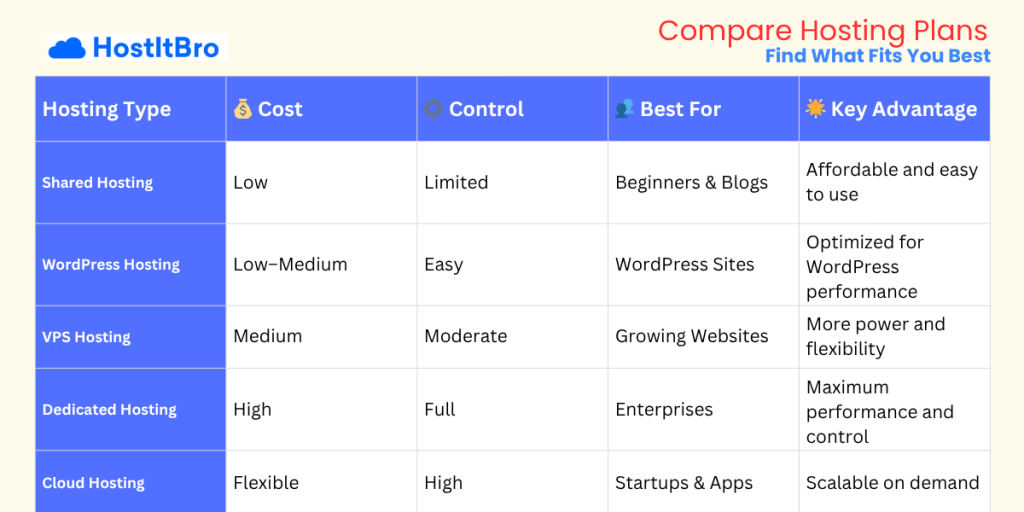 Compare web hosting types in India with HostitBro — shared, VPS, and cloud hosting plans