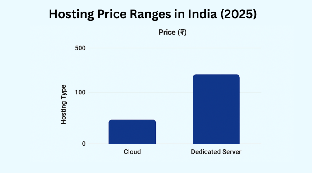 Bar chart showing hosting price ranges in India 2025 comparing Cloud Hosting and Dedicated Server pricing.