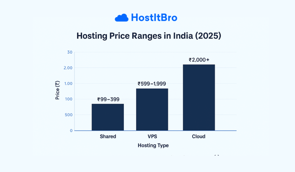 Bar chart showing price ranges for shared, VPS and cloud hosting in India