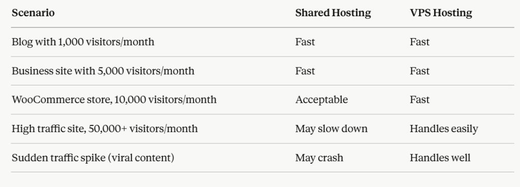shared hosting vs vps hosting