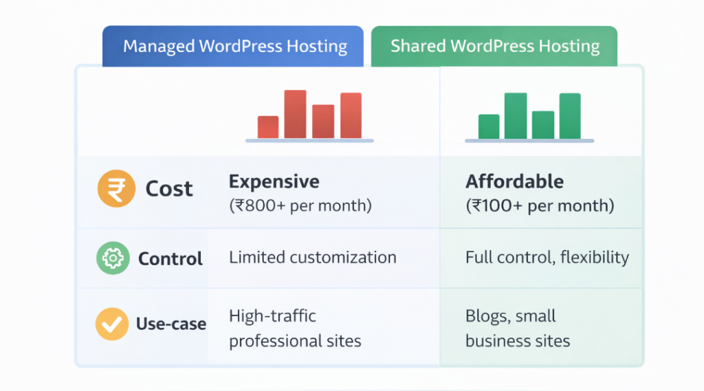 Managed vs shared WordPress hosting comparison graph