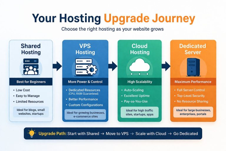 hosting upgrade journey...hostitbro