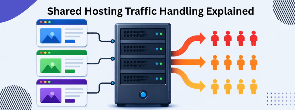 can shared hosting handle high traffic diagram showing multiple websites connected to one shared server with increasing traffic load